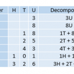 Units, Tens, Hundreds. Learn How They Are Used