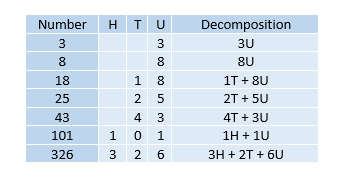 Units, Tens, Hundreds, How to Use + Examples