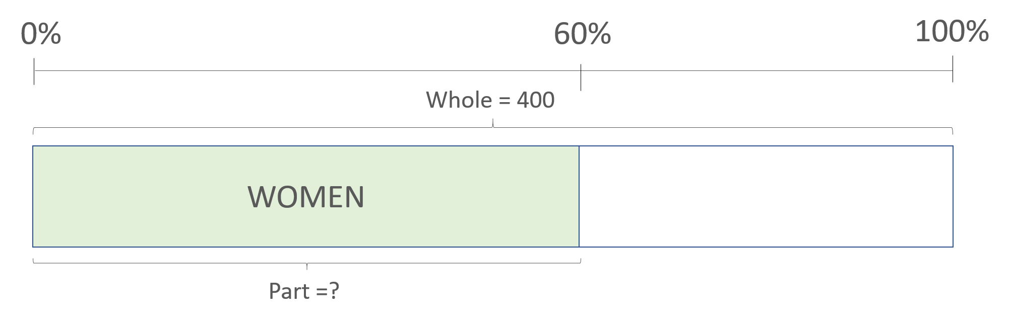 percentages