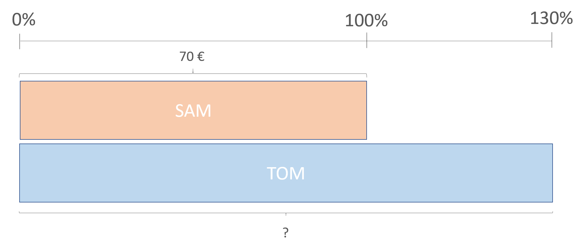 percentages