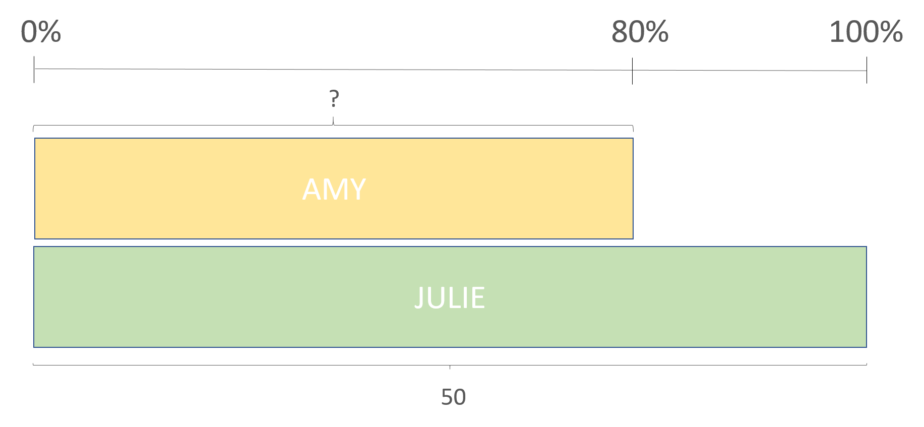 percentages