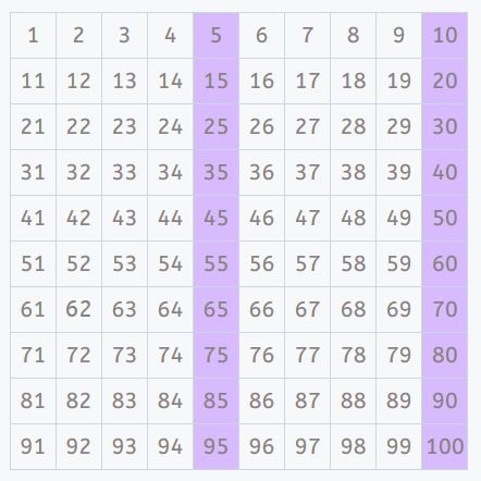 How to Calculate the Least Common Multiple Using a 100 Square