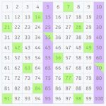 How to Calculate the Least Common Multiple Using a 100 Square