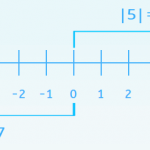 How to Find the Absolute Value of a Number