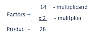 What is multiplication: Parts of a multiplication problem. 