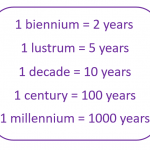 Measurements of Time: Biennium, Lustrum, Decade, Century, Millenium