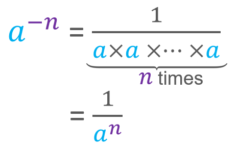 properties of powers: Negative Exponent