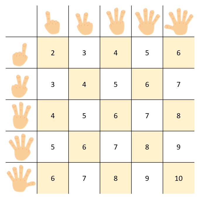 Probability with odd and even numbers. 