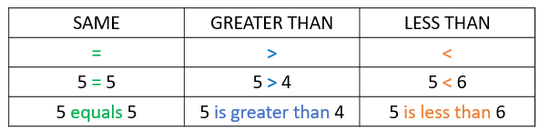 Colapso Respetuoso Arado Greater Than, Less Than, and Equals sign | Smartick