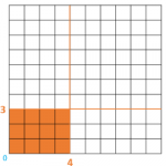 Multiplication Tables: How to Work Them out Using a Grid