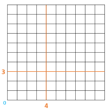 times tables