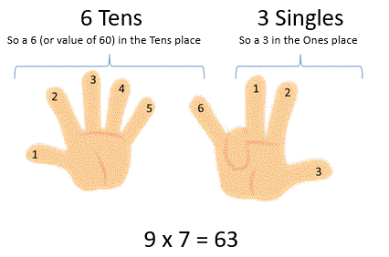 multiplication tables tricks