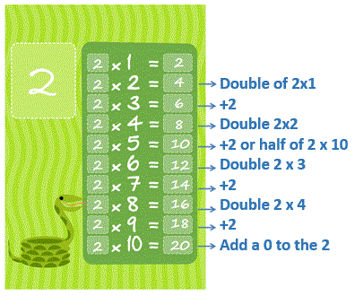 multiplication tables tricks