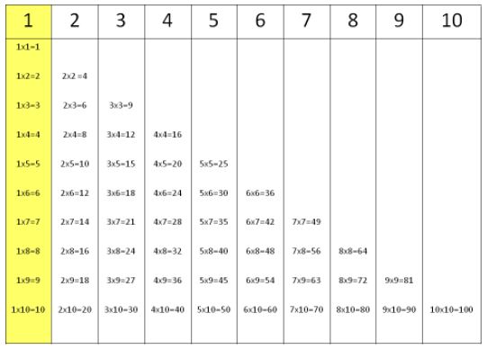 Multiplication tables for number 1. 