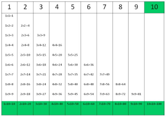 Times tables for number 10. 