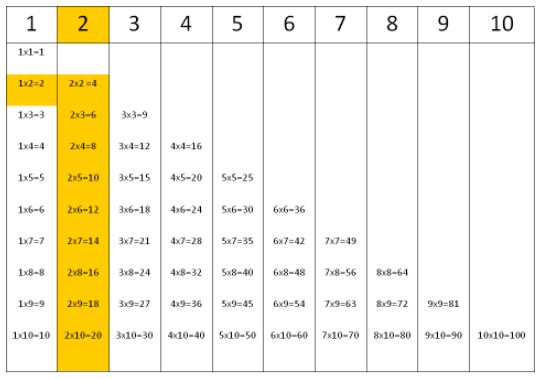 Times tables for number 2. 