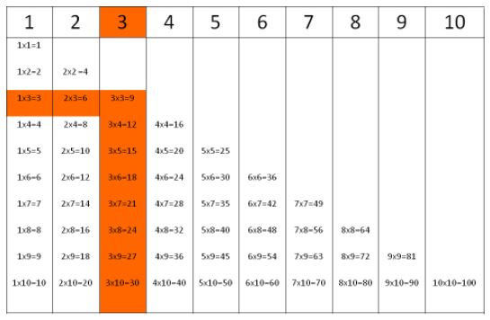 Multiplication tables for number 3. 