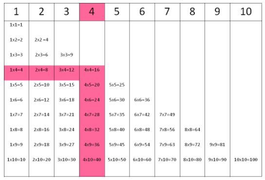 Times tables for number 4. 