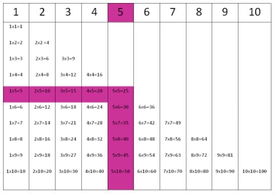 Times tables for number 5. 