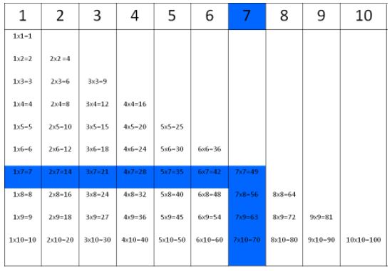 Times tables for number 7. 