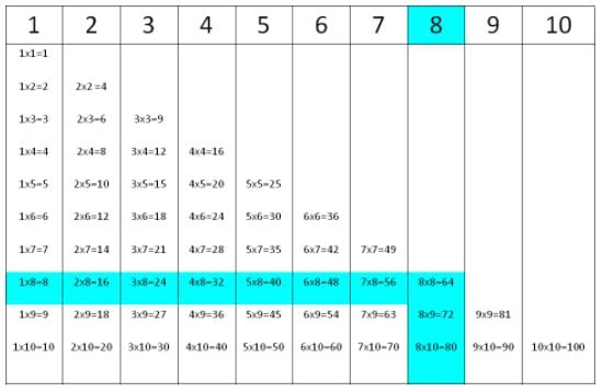 Times tables for number 8. 