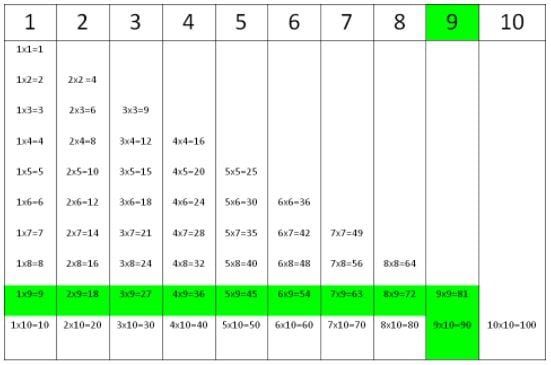 Times tables for number 9. 