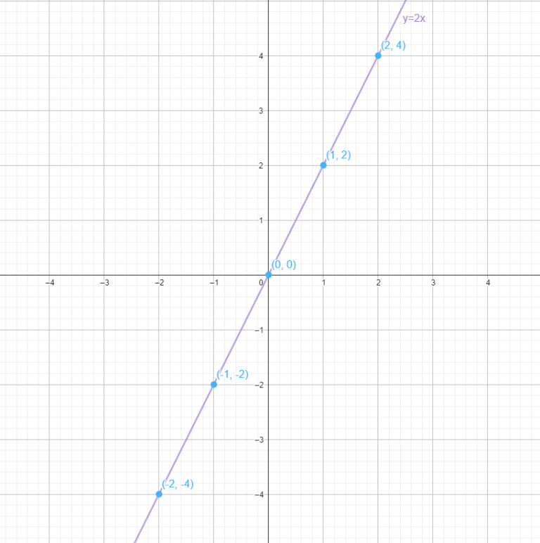 1 X 2 Function