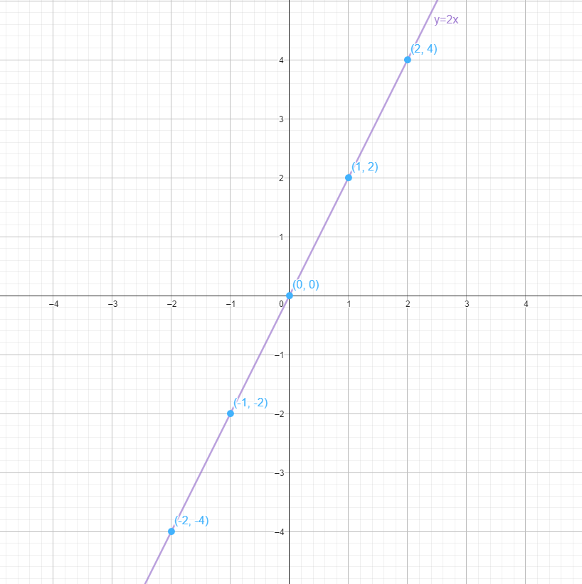 Graph of the linear function y=2x plotted with Geogebras