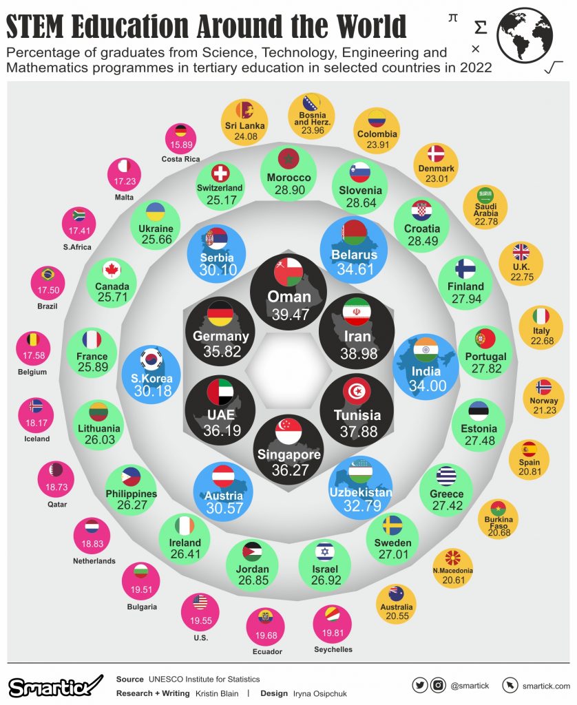 Top Nations for STEM Graduates Who’s Ahead of the Game? Smartick's