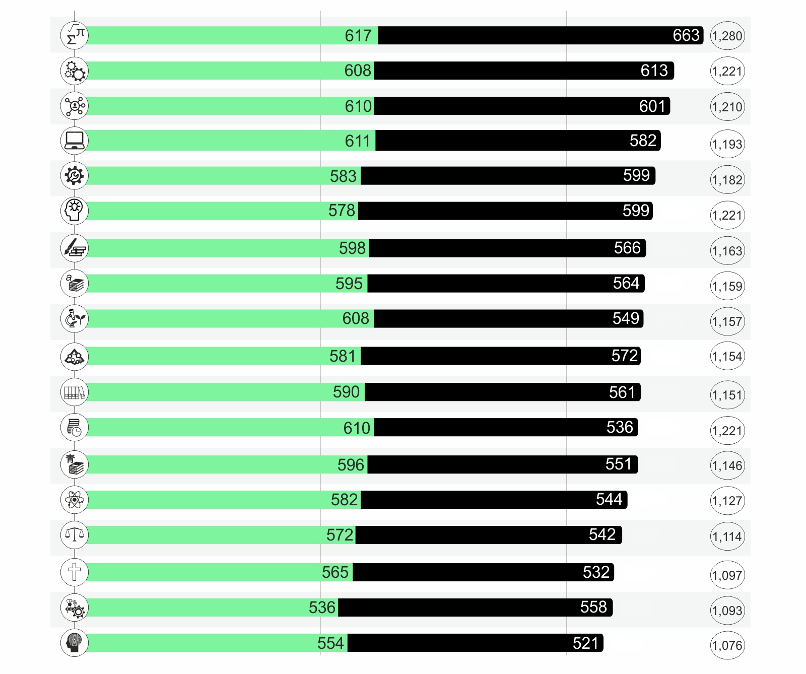 Solved Scholastic Assessment Test (SAT) scores, which have