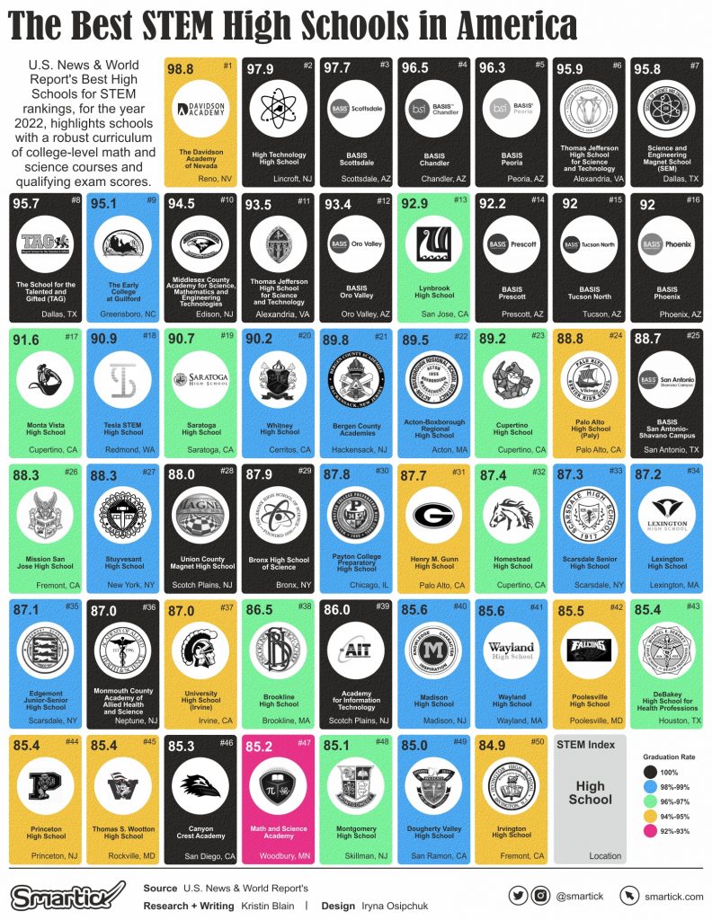 Making the Grade America’s Best STEM High Schools Smartick's Data