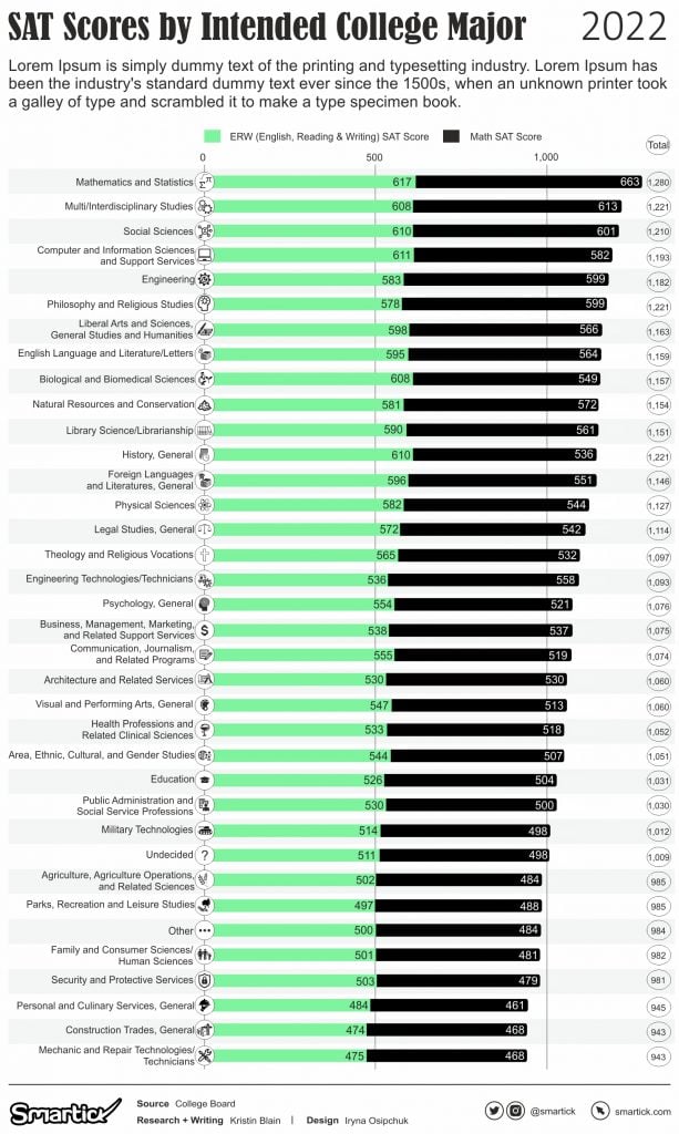 Solved Scholastic Assessment Test (SAT) scores, which have