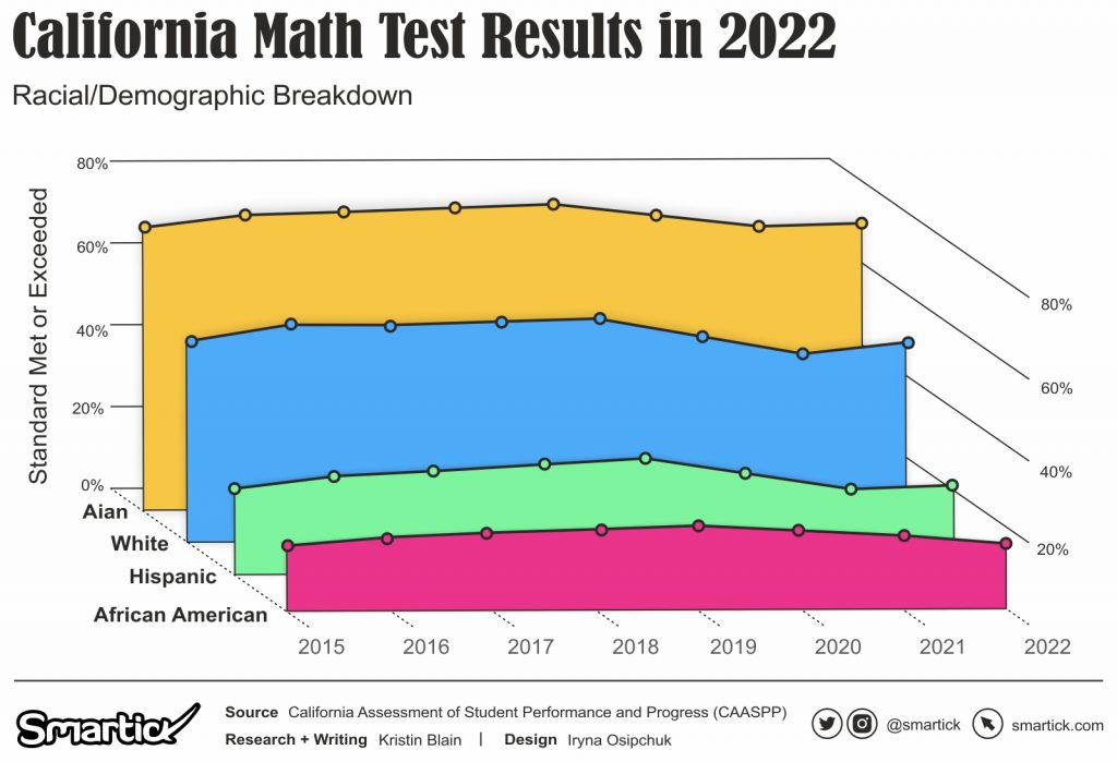 Unpacking the Latest Math Assessment Results in California - Smartick's Data Visualizations