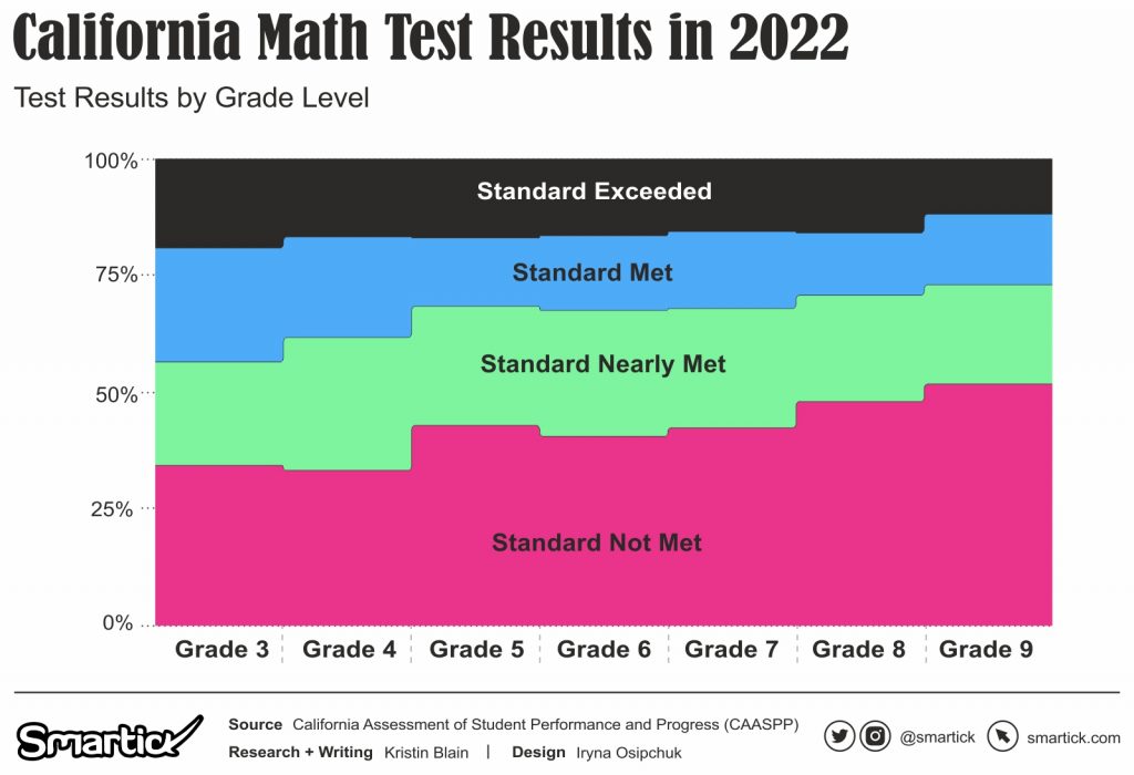 Unpacking the Latest Math Assessment Results in California - Smartick's ...
