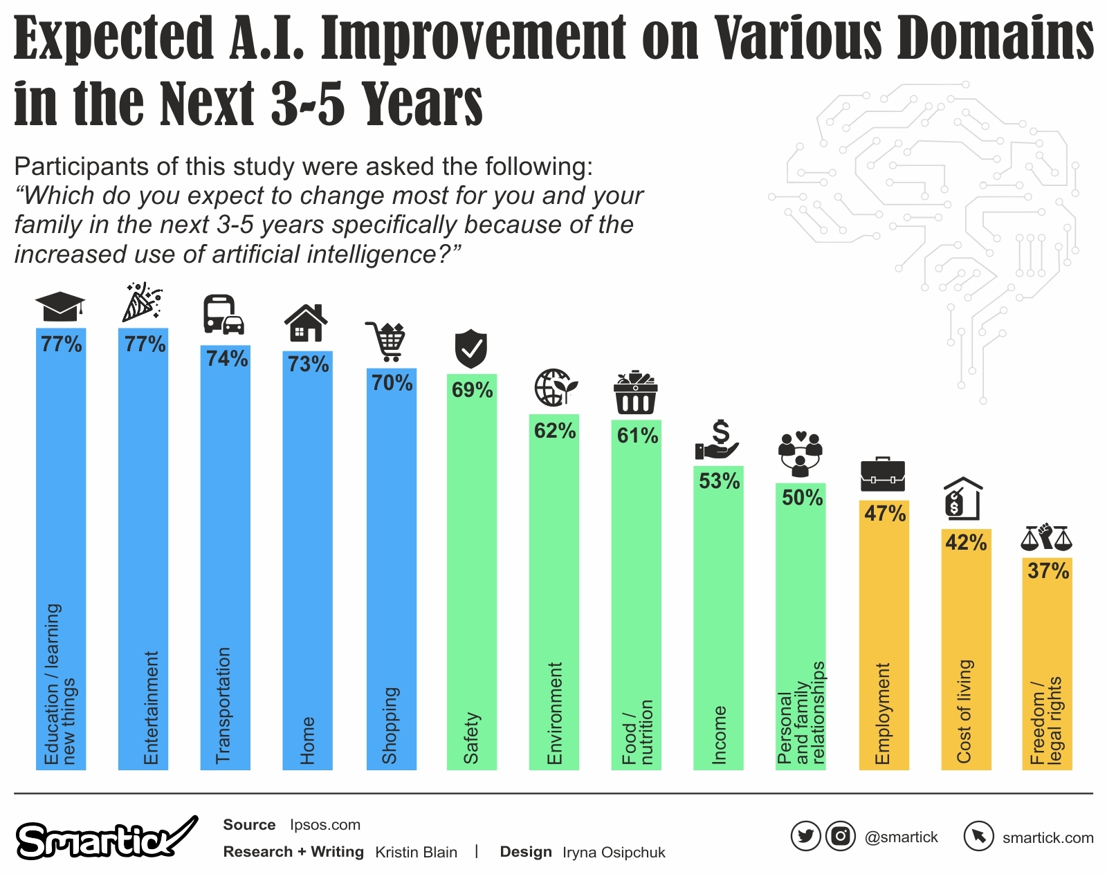 areas expected to improve because of artificial intelligence