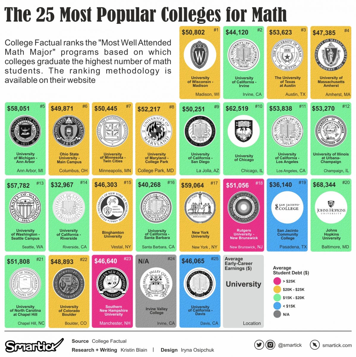 Counting Success 2023: Unveiling the Top Colleges for Math Majors in ...