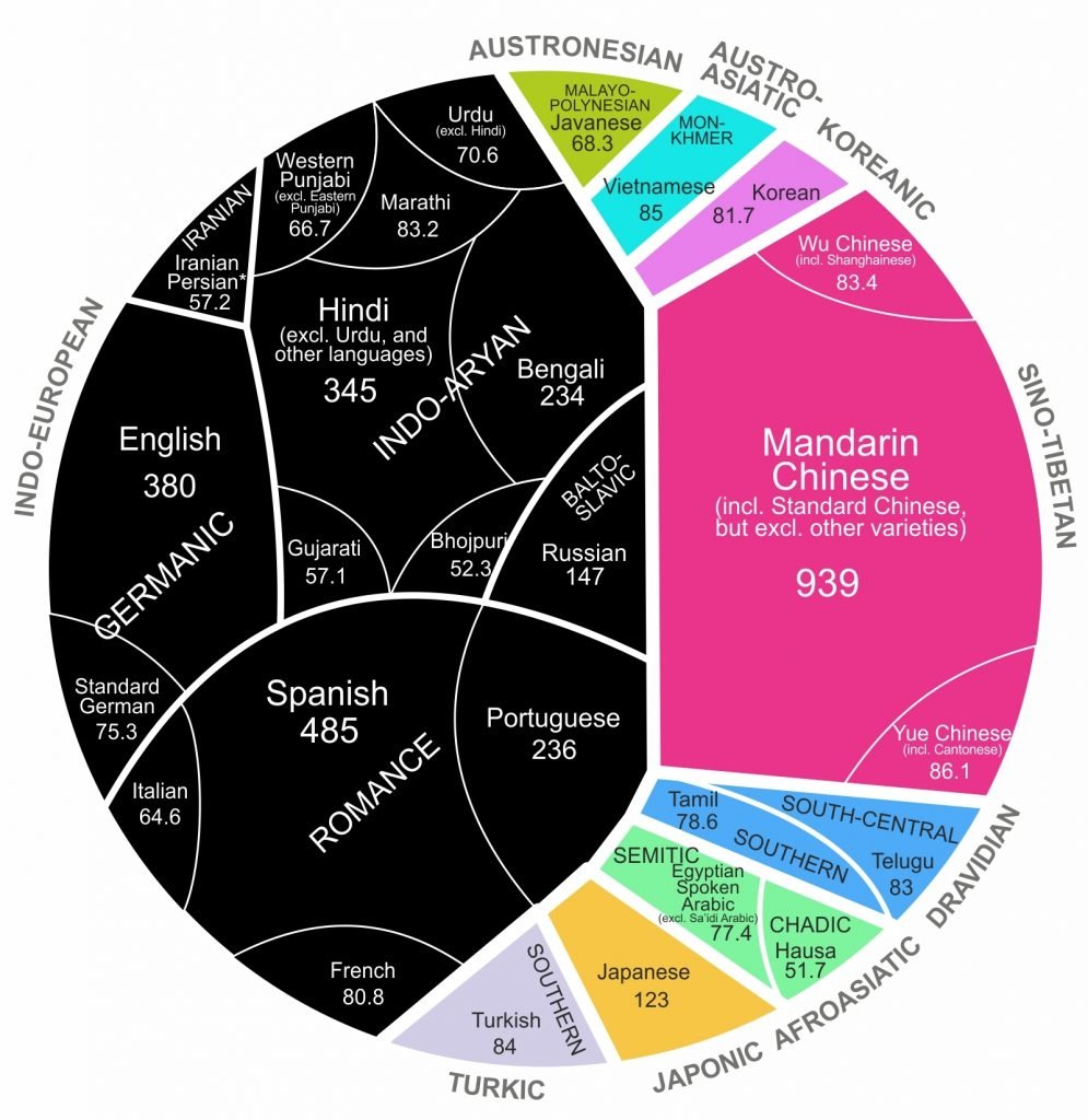 Visualizing the World’s Most Widely Spoken Languages in 2023 Smartick