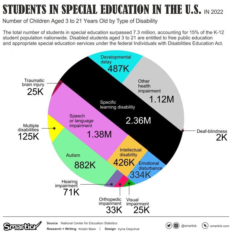Special Education Students in the U.S.: 3 Charts - Smartick's Data ...