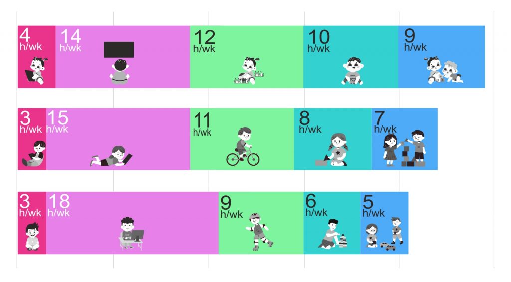 Gallery Detail: How American Children Play Screen Based Vs Screen Free Activities