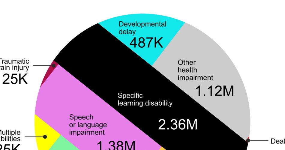 students with disabilities 3 charts