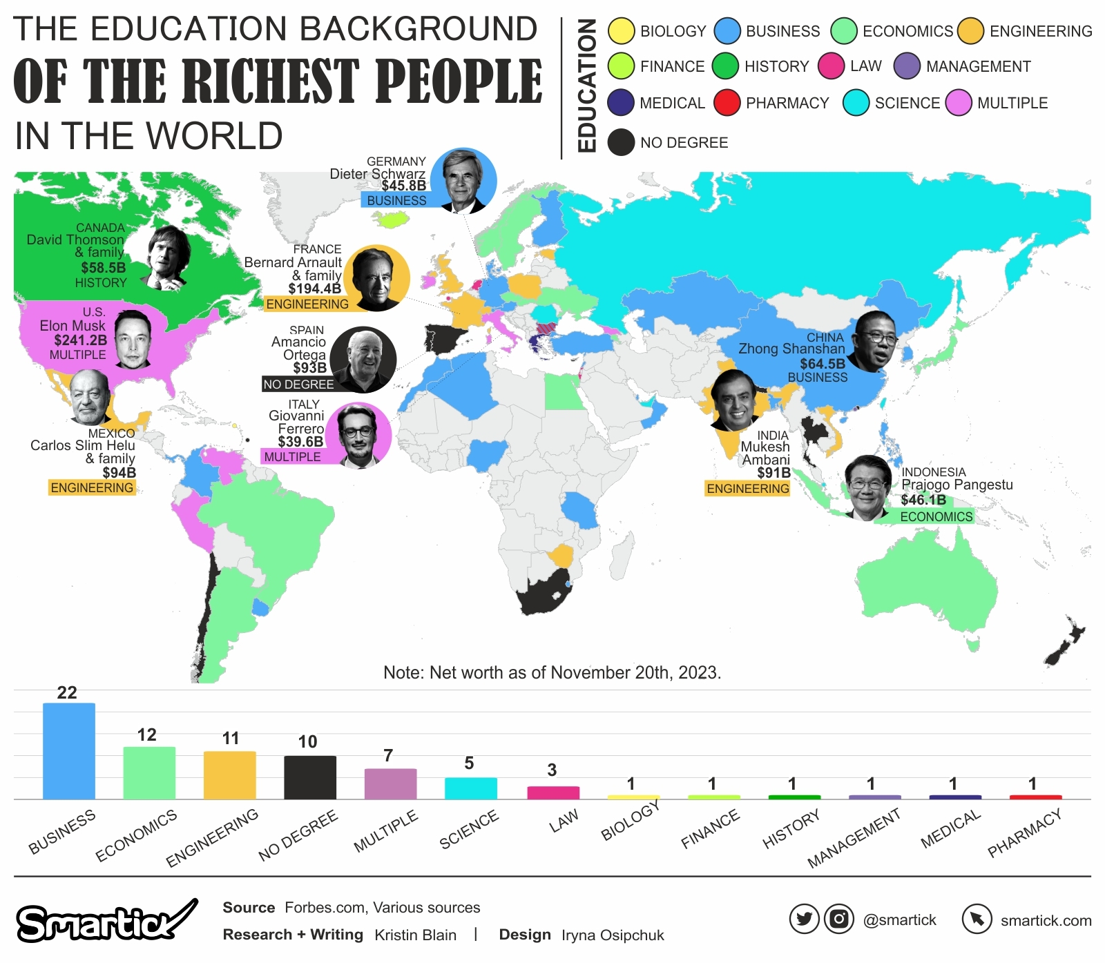 Chart: The World's Richest People in 2023