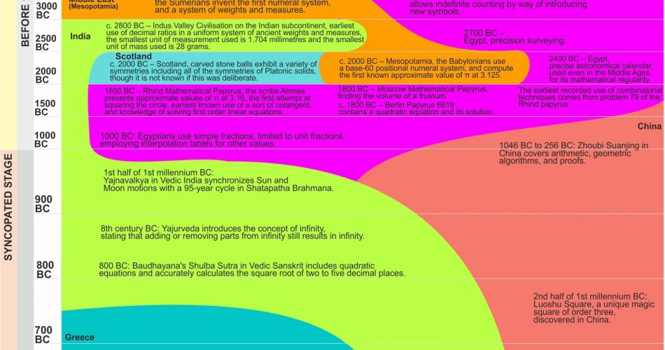 history of mathematics