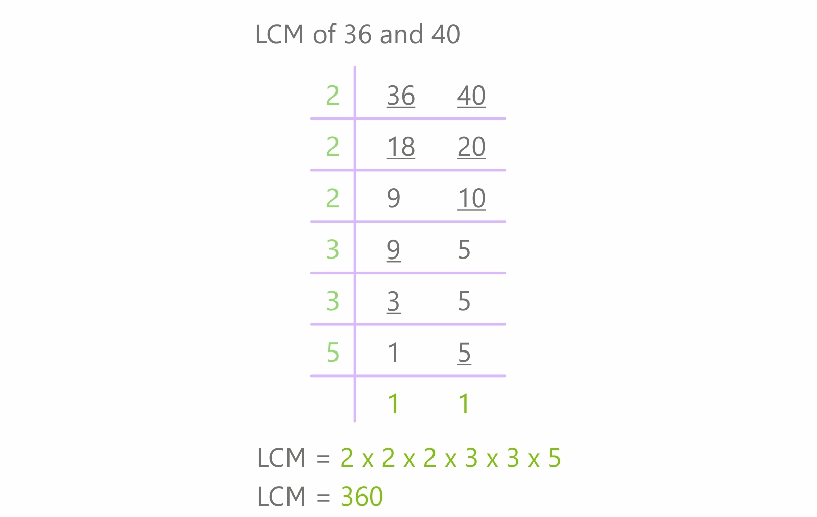 What Is The Lcm Of 24 And 40 Least Common Multiple: What is the LCM and How to Find it?