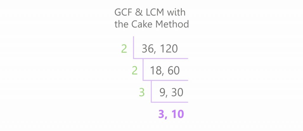 Least Common Multiple: What is the LCM and How to Find it?