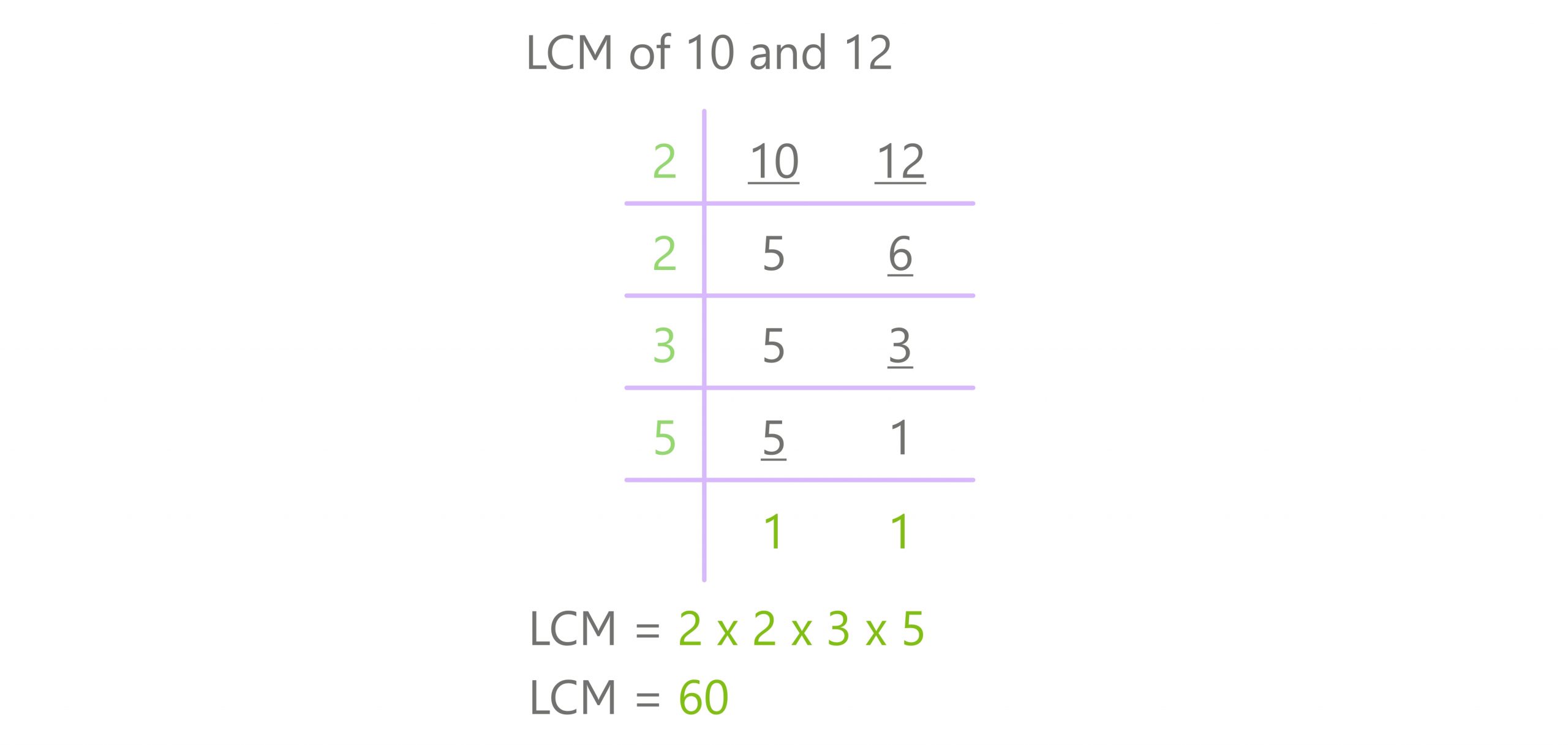 division method lcm of 10 and 12