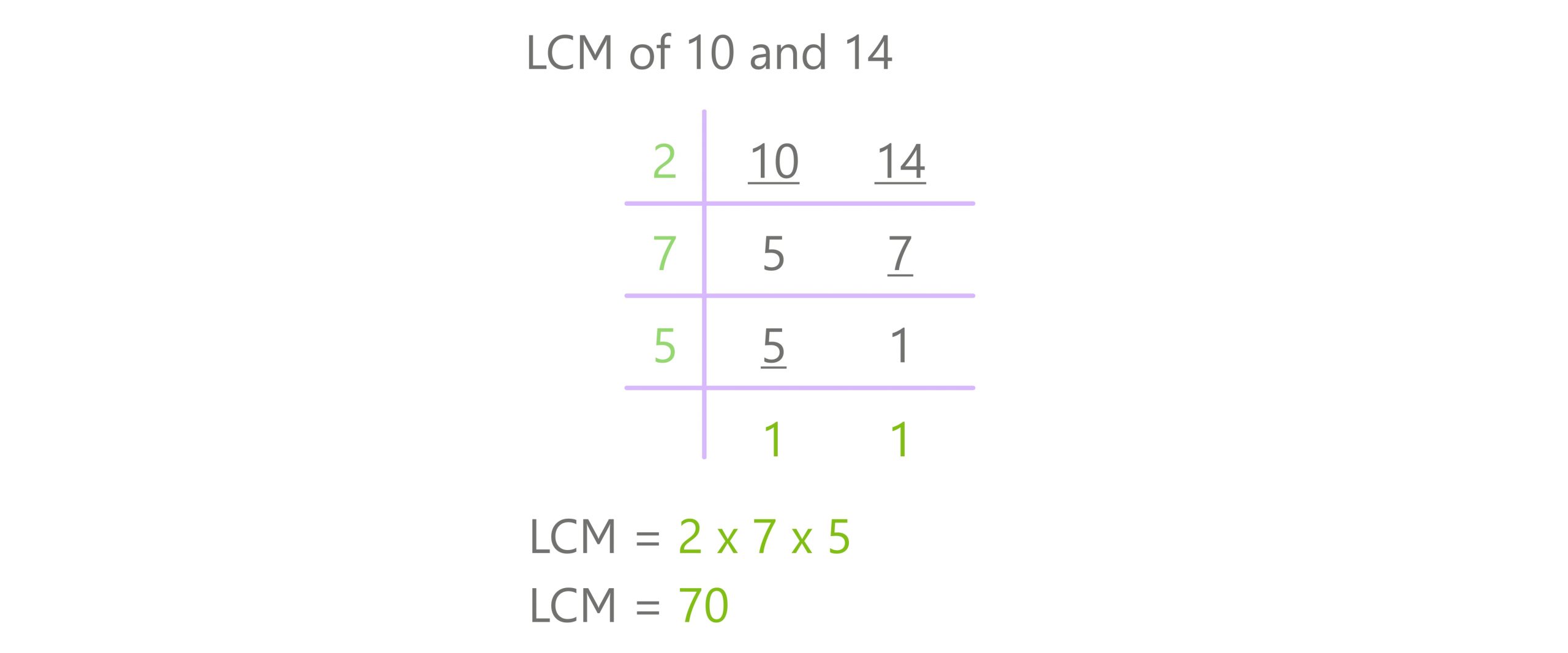 division method lcm 10 and 14