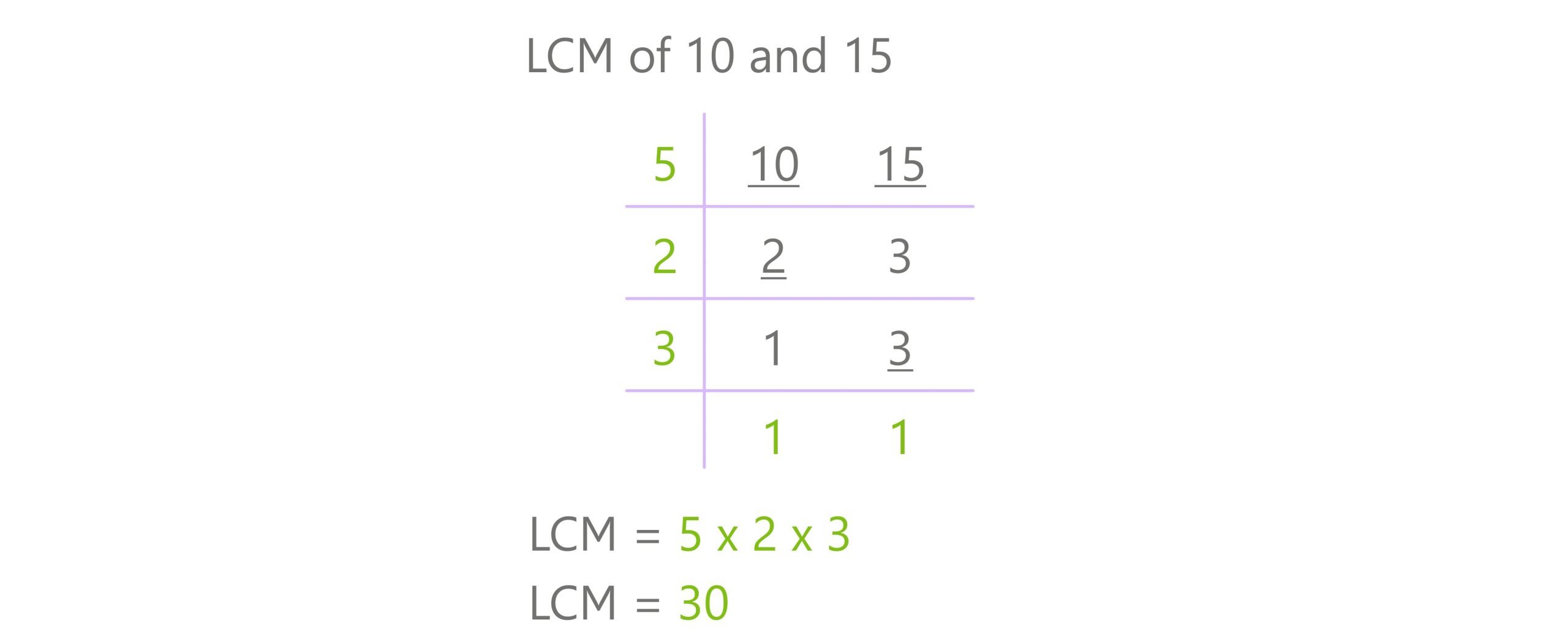division method lcm 10 and 15