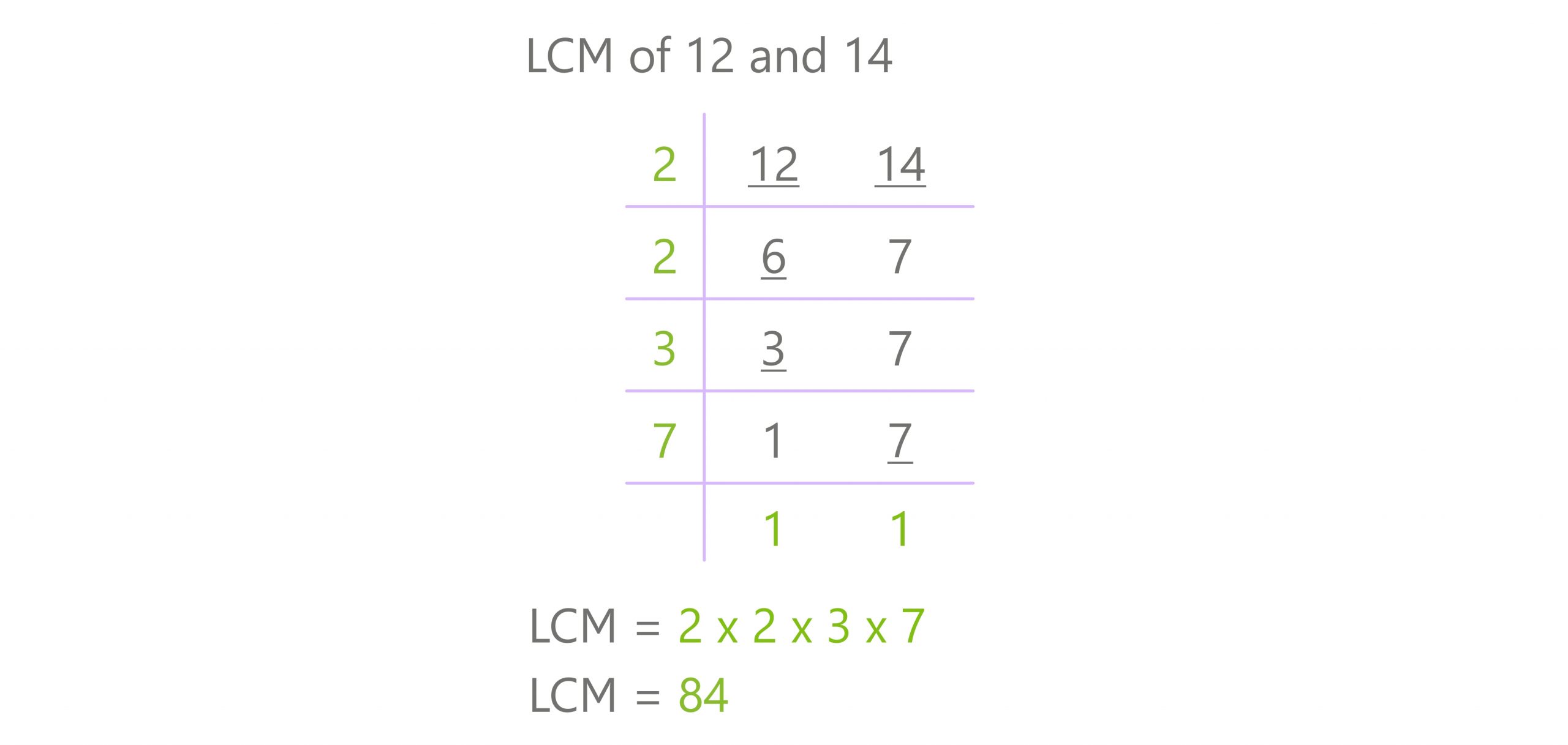 division method lcm 12 and 14