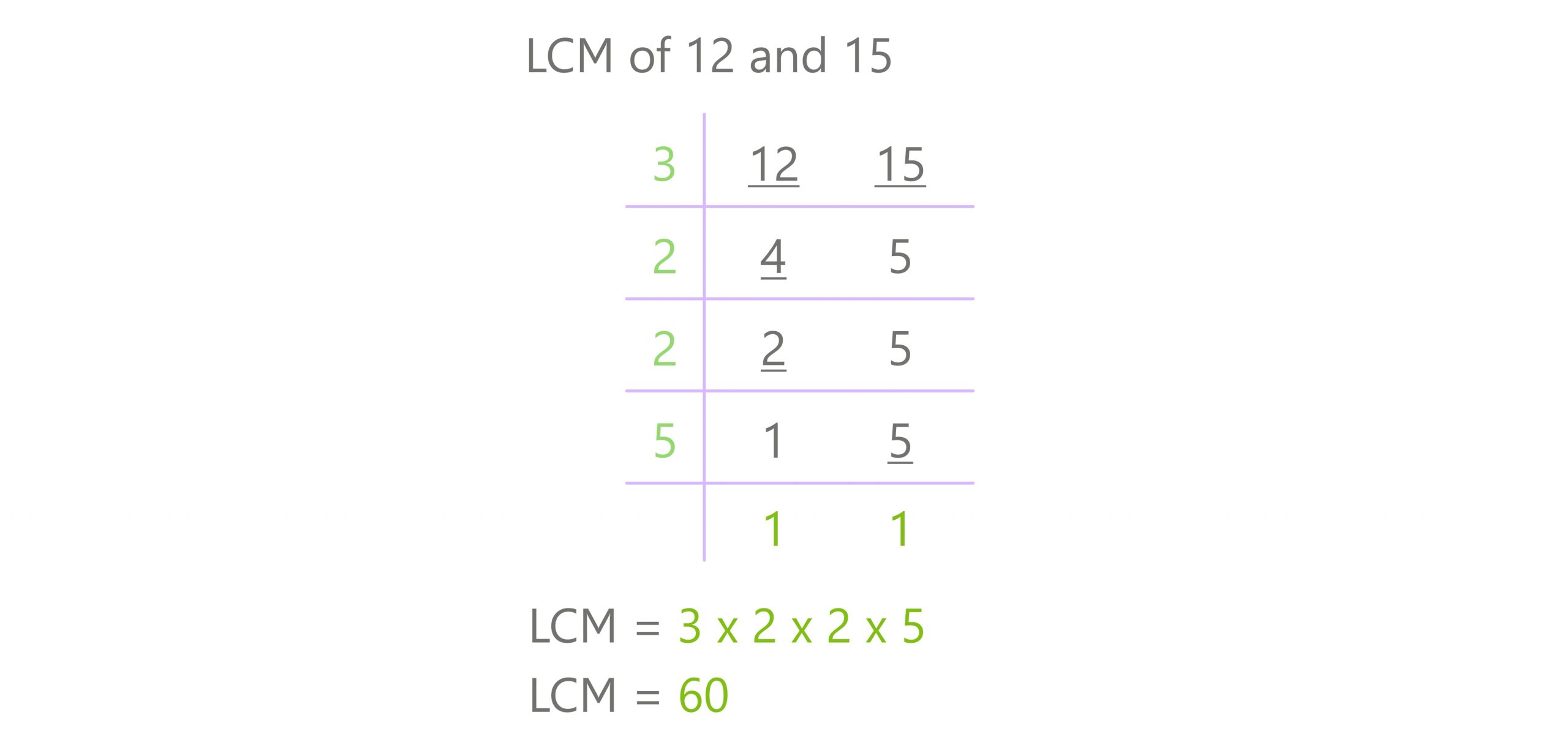 division method lcm 12 and 15