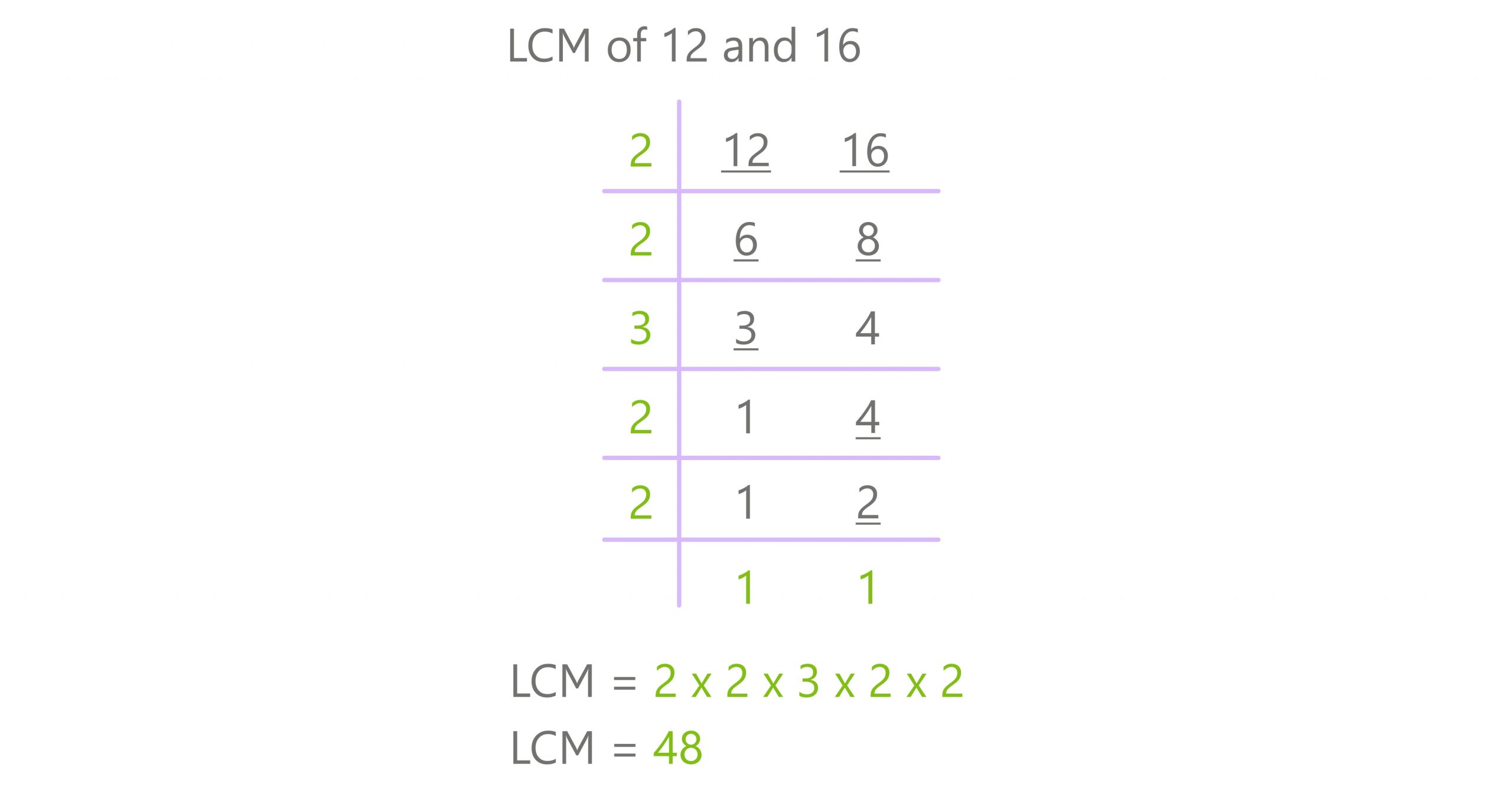 divison method lcm 12 and 16